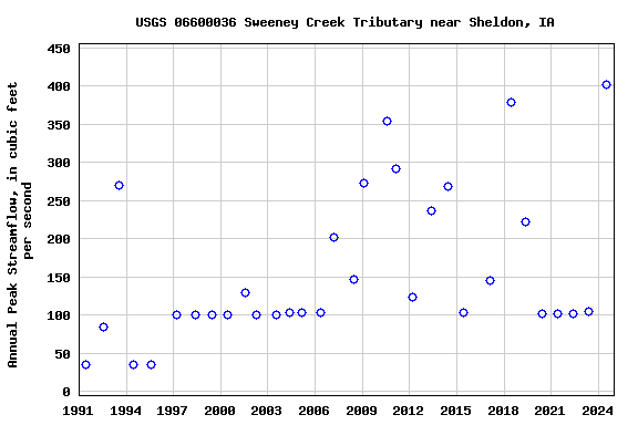 Graph of annual maximum streamflow at USGS 06600036 Sweeney Creek Tributary near Sheldon, IA