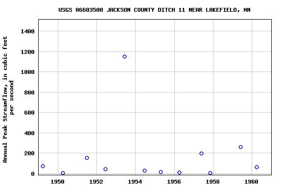 Graph of annual maximum streamflow at USGS 06603500 JACKSON COUNTY DITCH 11 NEAR LAKEFIELD, MN