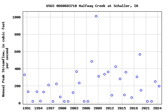 Graph of annual maximum streamflow at USGS 0660683710 Halfway Creek at Schaller, IA