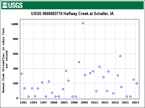 Graph of annual maximum streamflow at USGS 0660683710 Halfway Creek at Schaller, IA