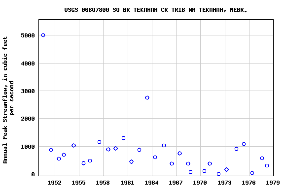 Graph of annual maximum streamflow at USGS 06607800 SO BR TEKAMAH CR TRIB NR TEKAMAH, NEBR.