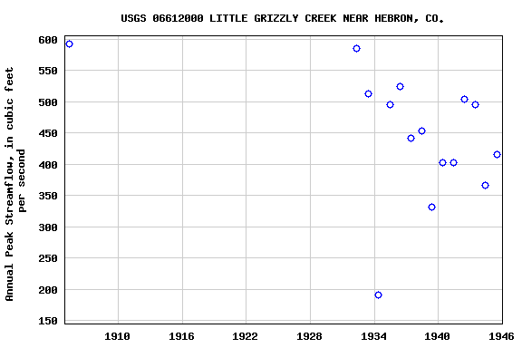 Graph of annual maximum streamflow at USGS 06612000 LITTLE GRIZZLY CREEK NEAR HEBRON, CO.