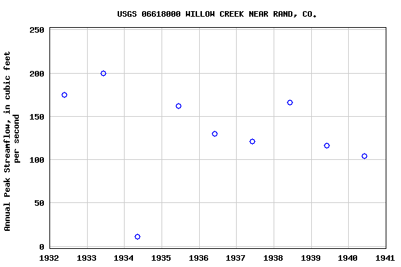 Graph of annual maximum streamflow at USGS 06618000 WILLOW CREEK NEAR RAND, CO.