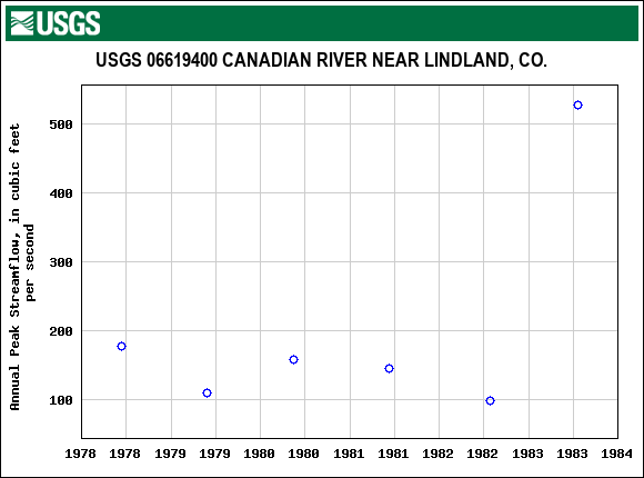 Graph of annual maximum streamflow at USGS 06619400 CANADIAN RIVER NEAR LINDLAND, CO.