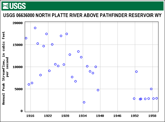 Graph of annual maximum streamflow at USGS 06636000 NORTH PLATTE RIVER ABOVE PATHFINDER RESERVOIR WY