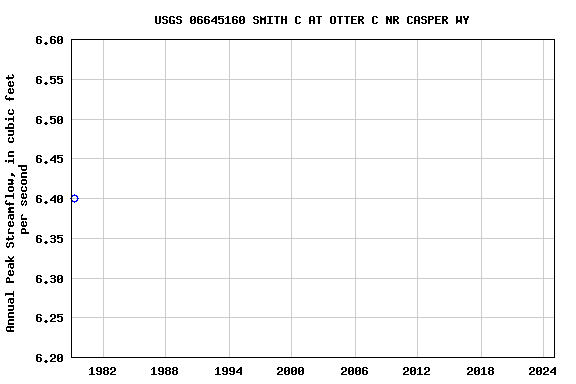 Graph of annual maximum streamflow at USGS 06645160 SMITH C AT OTTER C NR CASPER WY
