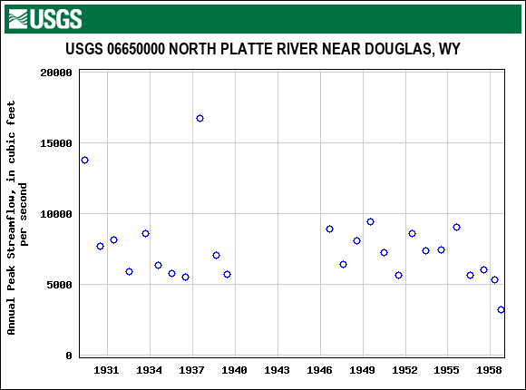 Graph of annual maximum streamflow at USGS 06650000 NORTH PLATTE RIVER NEAR DOUGLAS, WY