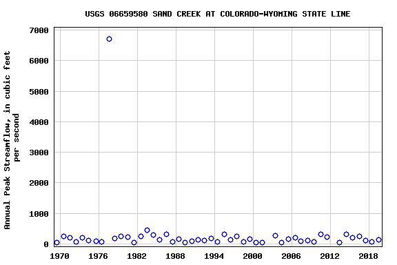 Graph of annual maximum streamflow at USGS 06659580 SAND CREEK AT COLORADO-WYOMING STATE LINE