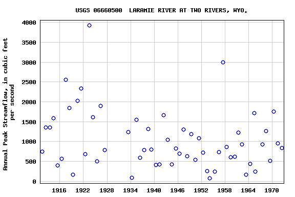 Graph of annual maximum streamflow at USGS 06660500  LARAMIE RIVER AT TWO RIVERS, WYO.
