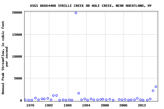 Graph of annual maximum streamflow at USGS 06664400 SYBILLE CREEK AB MULE CREEK, NEAR WHEATLAND, WY