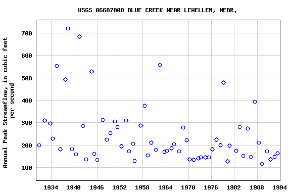 Graph of annual maximum streamflow at USGS 06687000 BLUE CREEK NEAR LEWELLEN, NEBR.