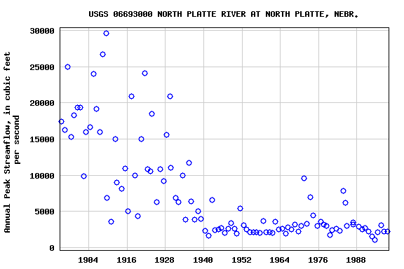 Graph of annual maximum streamflow at USGS 06693000 NORTH PLATTE RIVER AT NORTH PLATTE, NEBR.