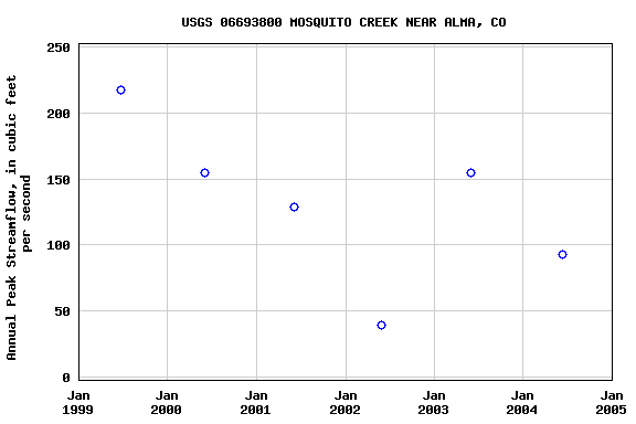 Graph of annual maximum streamflow at USGS 06693800 MOSQUITO CREEK NEAR ALMA, CO
