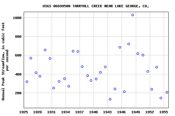 Graph of annual maximum streamflow at USGS 06699500 TARRYALL CREEK NEAR LAKE GEORGE, CO.