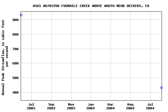 Graph of annual maximum streamflow at USGS 06701550 FOURMILE CREEK ABOVE MOUTH NEAR DECKERS, CO