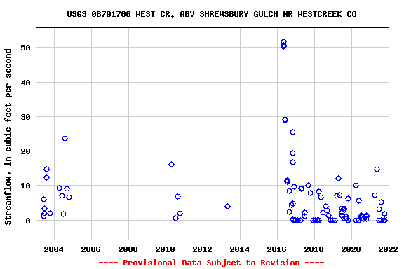 Graph of streamflow measurement data at USGS 06701700 WEST CR. ABV SHREWSBURY GULCH NR WESTCREEK CO