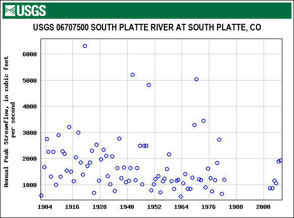 Graph of annual maximum streamflow at USGS 06707500 SOUTH PLATTE RIVER AT SOUTH PLATTE, CO