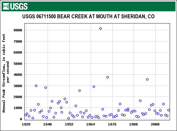 Graph of annual maximum streamflow at USGS 06711500 BEAR CREEK AT MOUTH AT SHERIDAN, CO