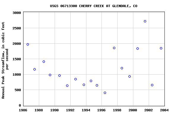 Graph of annual maximum streamflow at USGS 06713300 CHERRY CREEK AT GLENDALE, CO