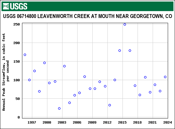 Graph of annual maximum streamflow at USGS 06714800 LEAVENWORTH CREEK AT MOUTH NEAR GEORGETOWN, CO