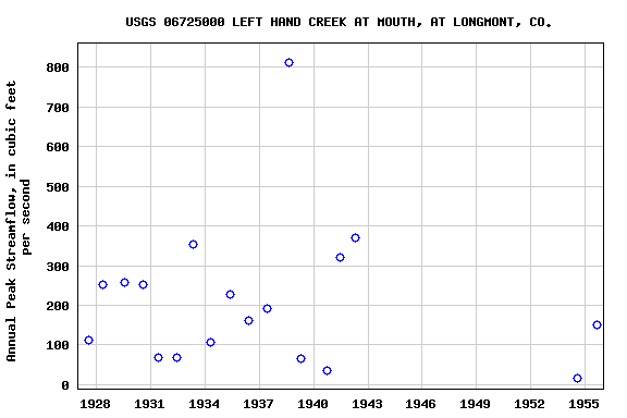 Graph of annual maximum streamflow at USGS 06725000 LEFT HAND CREEK AT MOUTH, AT LONGMONT, CO.