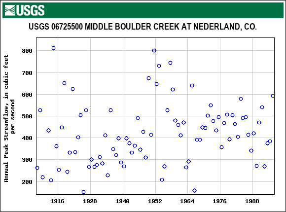 Graph of annual maximum streamflow at USGS 06725500 MIDDLE BOULDER CREEK AT NEDERLAND, CO.