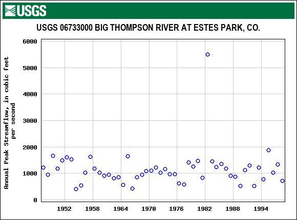 Graph of annual maximum streamflow at USGS 06733000 BIG THOMPSON RIVER AT ESTES PARK, CO.