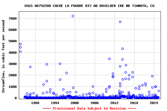 Graph of streamflow measurement data at USGS 06752280 CACHE LA POUDRE RIV AB BOXELDER CRK NR TIMNATH, CO