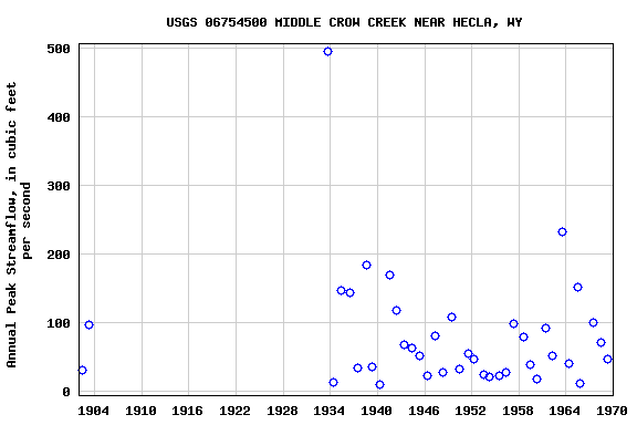 Graph of annual maximum streamflow at USGS 06754500 MIDDLE CROW CREEK NEAR HECLA, WY