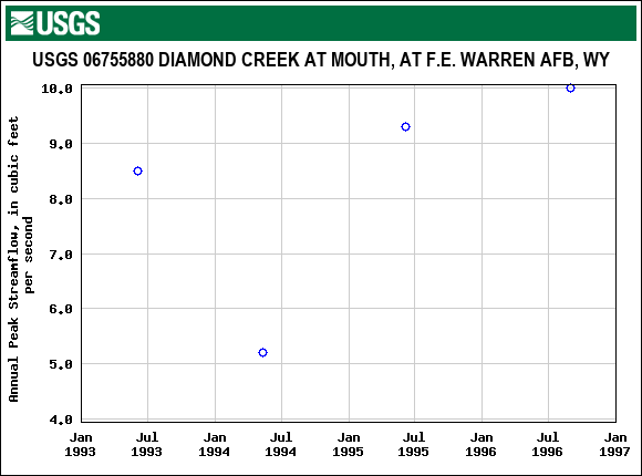 Graph of annual maximum streamflow at USGS 06755880 DIAMOND CREEK AT MOUTH, AT F.E. WARREN AFB, WY
