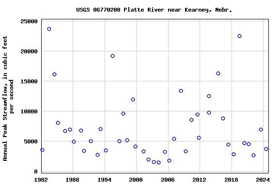 Graph of annual maximum streamflow at USGS 06770200 Platte River near Kearney, Nebr.