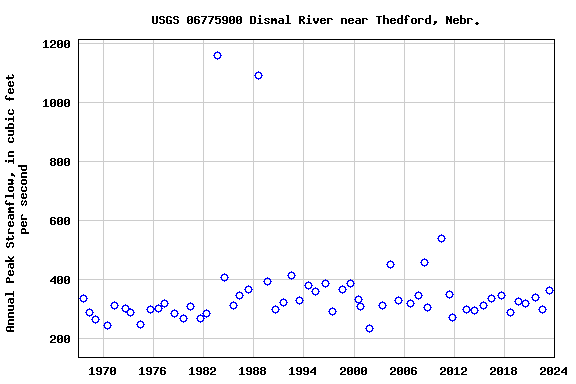 Graph of annual maximum streamflow at USGS 06775900 Dismal River near Thedford, Nebr.