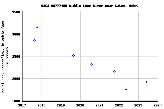 Graph of annual maximum streamflow at USGS 06777495 Middle Loup River near Gates, Nebr.