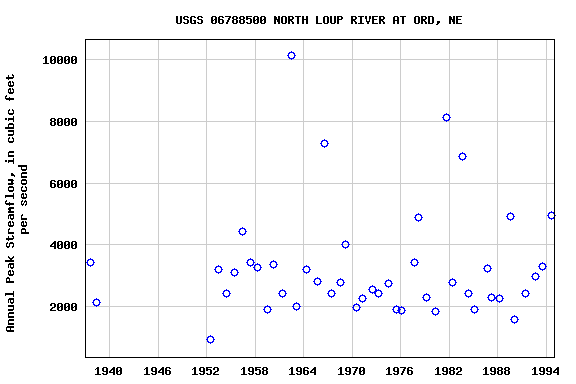 Graph of annual maximum streamflow at USGS 06788500 NORTH LOUP RIVER AT ORD, NE