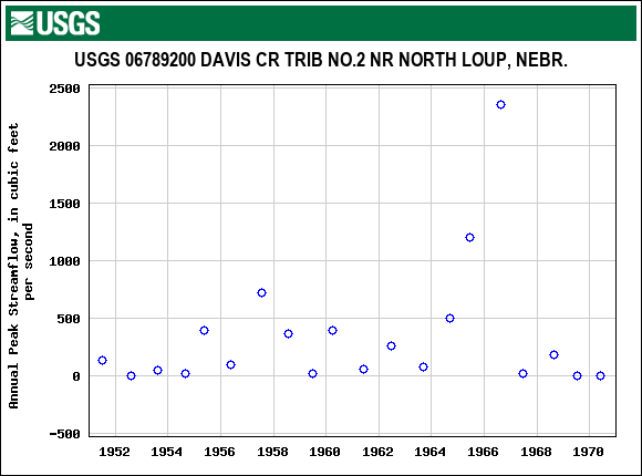 Graph of annual maximum streamflow at USGS 06789200 DAVIS CR TRIB NO.2 NR NORTH LOUP, NEBR.