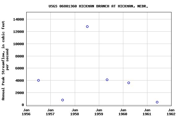 Graph of annual maximum streamflow at USGS 06801360 HICKMAN BRANCH AT HICKMAN, NEBR.
