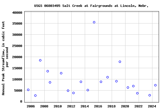 Graph of annual maximum streamflow at USGS 06803495 Salt Creek at Fairgrounds at Lincoln, Nebr.