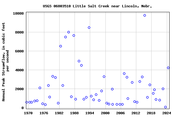 Graph of annual maximum streamflow at USGS 06803510 Little Salt Creek near Lincoln, Nebr.