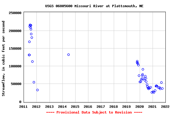 Graph of streamflow measurement data at USGS 06805600 Missouri River at Plattsmouth, NE