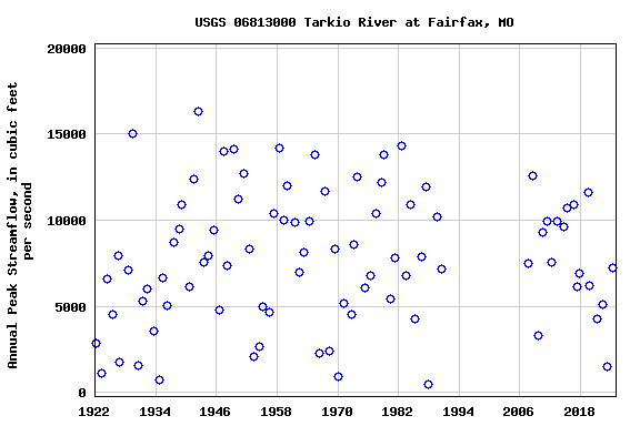 Graph of annual maximum streamflow at USGS 06813000 Tarkio River at Fairfax, MO
