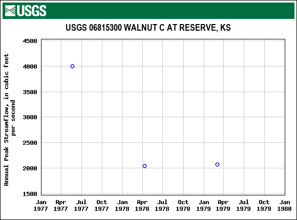 Graph of annual maximum streamflow at USGS 06815300 WALNUT C AT RESERVE, KS