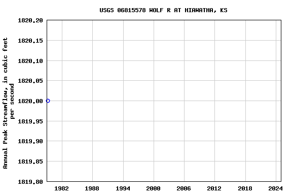 Graph of annual maximum streamflow at USGS 06815578 WOLF R AT HIAWATHA, KS