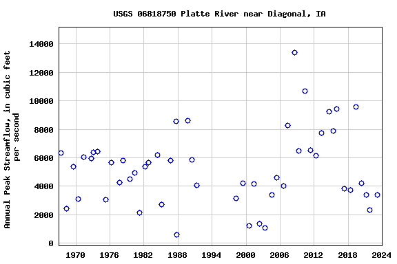 Graph of annual maximum streamflow at USGS 06818750 Platte River near Diagonal, IA