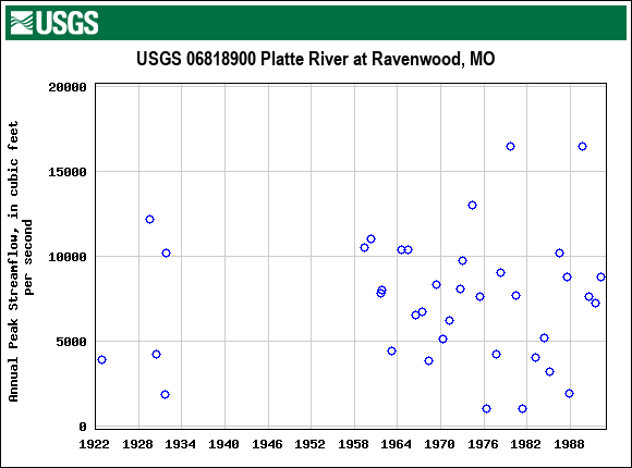 Graph of annual maximum streamflow at USGS 06818900 Platte River at Ravenwood, MO