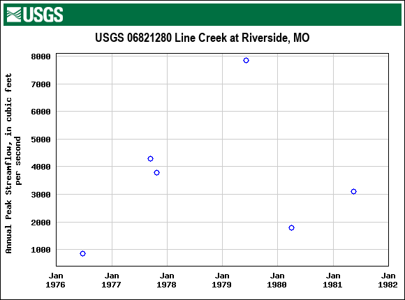 Graph of annual maximum streamflow at USGS 06821280 Line Creek at Riverside, MO