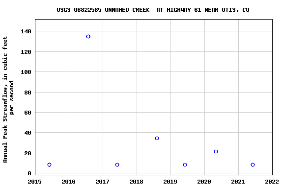 Graph of annual maximum streamflow at USGS 06822585 UNNAMED CREEK  AT HIGHWAY 61 NEAR OTIS, CO