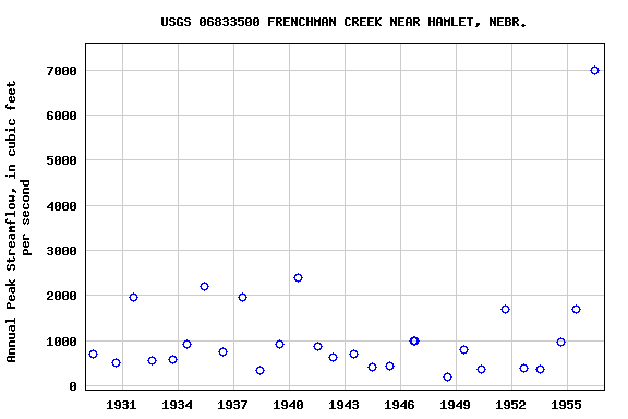 Graph of annual maximum streamflow at USGS 06833500 FRENCHMAN CREEK NEAR HAMLET, NEBR.