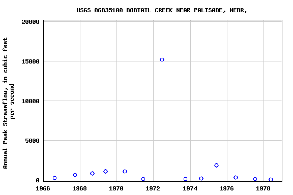 Graph of annual maximum streamflow at USGS 06835100 BOBTAIL CREEK NEAR PALISADE, NEBR.
