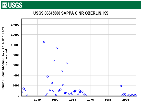 Graph of annual maximum streamflow at USGS 06845000 SAPPA C NR OBERLIN, KS