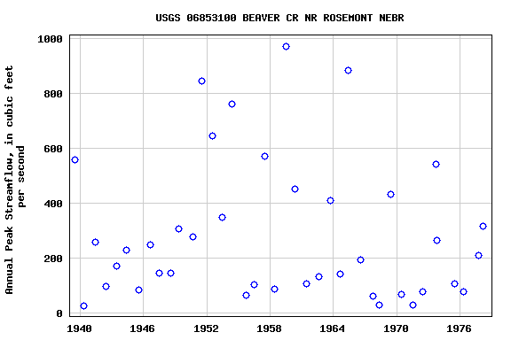Graph of annual maximum streamflow at USGS 06853100 BEAVER CR NR ROSEMONT NEBR